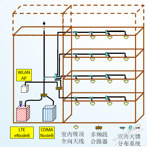 楚天都市花园B栋LTE分布规划设计