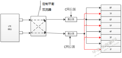 楚天都市花园B栋LTE分布规划设计
