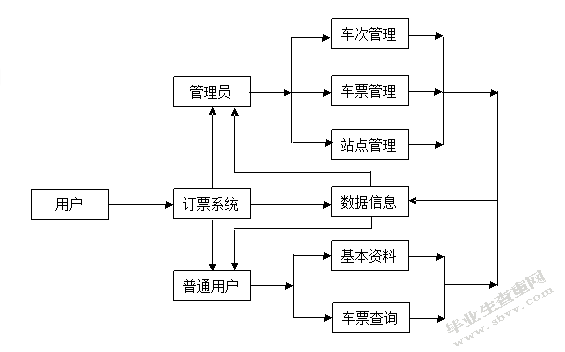 基于PHP的长途客车网上订票系统的需求分析