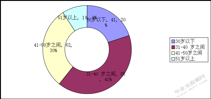 G公司组织机构职能与部门中存在的问题