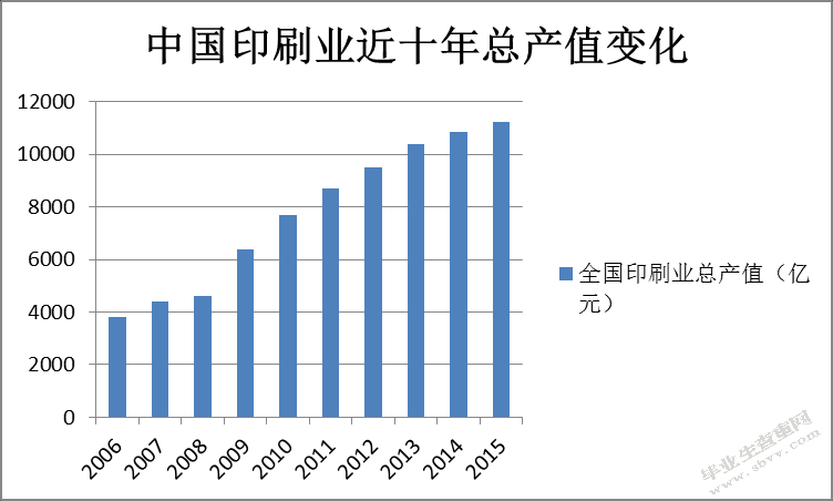 中国印刷业概况及其国际竞争力测算