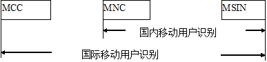 核心网4G业务路由设计