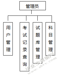 网络考试系统详细设计与实现