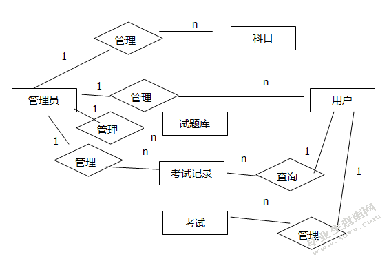 网络考试系统详细设计与实现