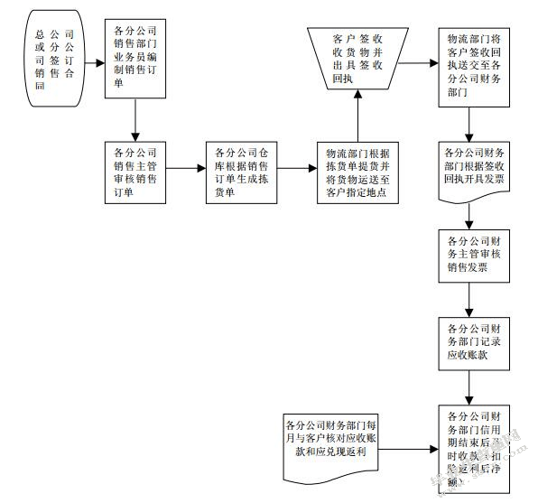 德华兔宝宝销售与收款循环内部控制的现状和问题
