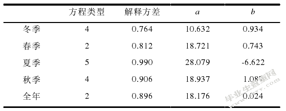 不同类型人口区域的气温气候特征