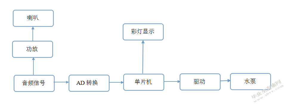 音乐喷泉控制系统硬件设计