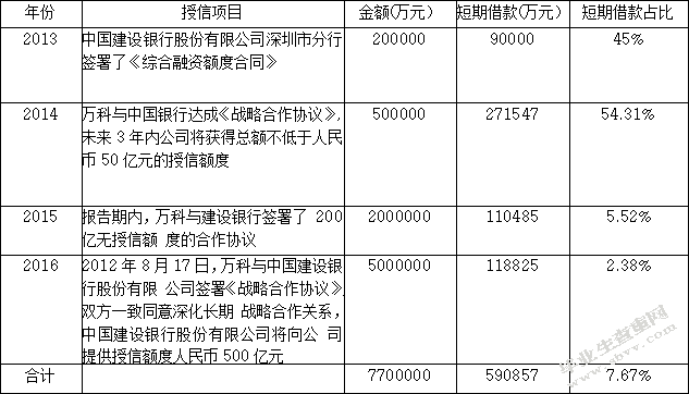 万科集团融资现状和存在问题