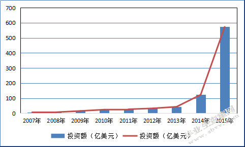 上海对外投资现状分析