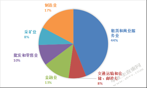 上海对外投资现状分析