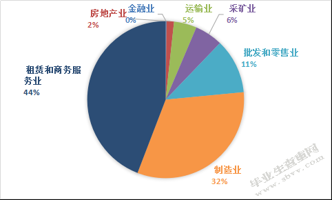 上海对外投资现状分析