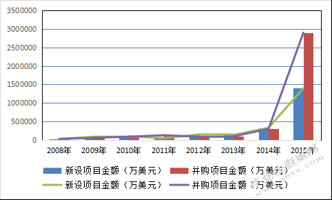 上海对外投资现状分析