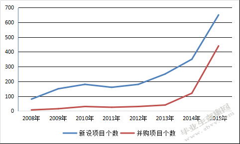 上海对外投资现状分析