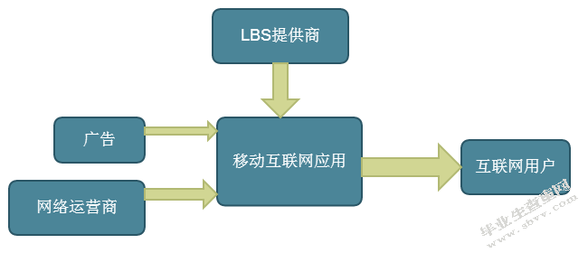 基于LBS的移动代驾系统的设计与开发