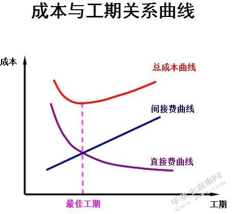 施工项目成本计划与控制
