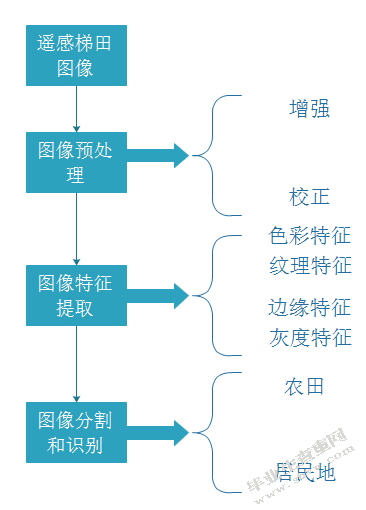 基于DEM的梯田特征提取方法研究内容与技术路线