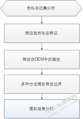 基于DEM的梯田特征提取方法研究内容与技术路线