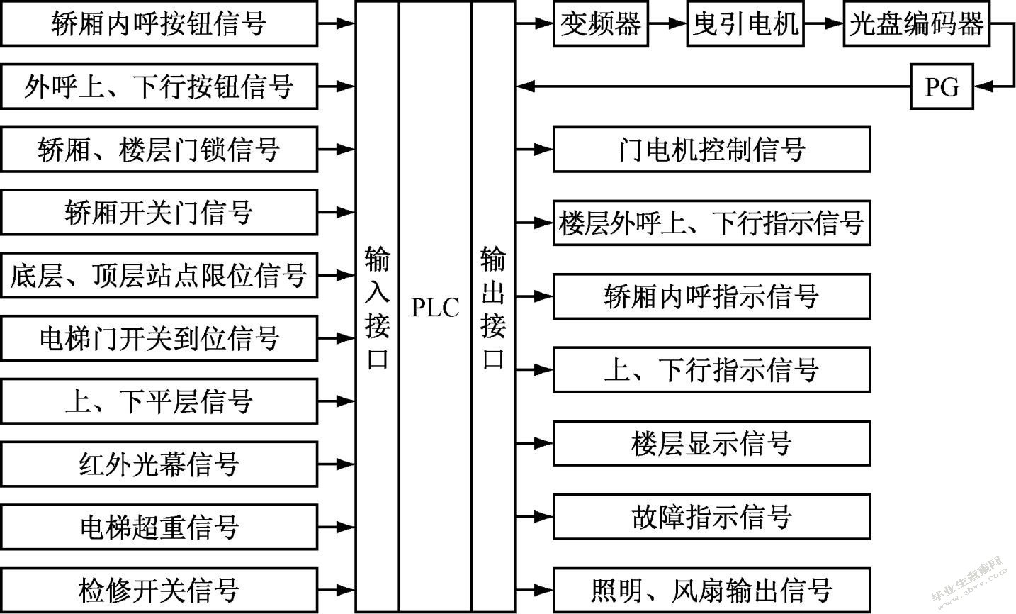  PLC远程电梯监控系统设计