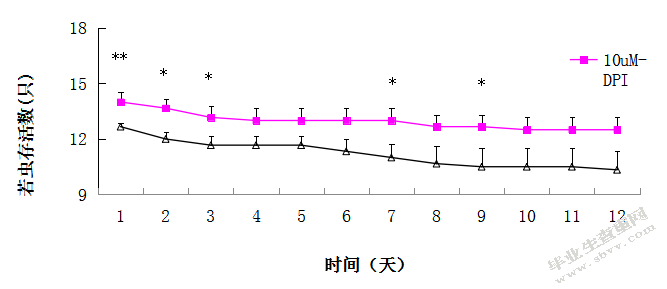 水稻H2O2信号途径对褐飞虱生长发育材料与方法
