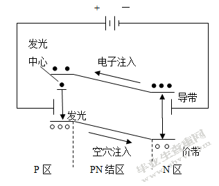 LED的概述