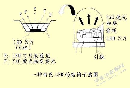 LED的概述