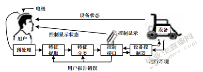 脑机交互技术