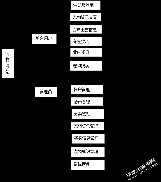 宠物管理网站需求分析