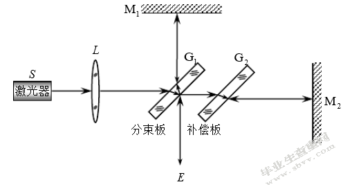 迈克尔孙干涉分析与讨论