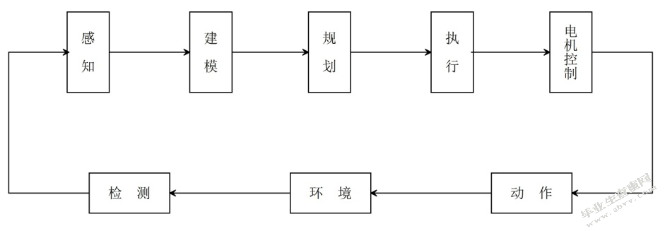 爬楼机器人控制系统设计