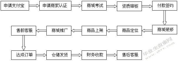 “遇见坚果”淘宝店推广模式