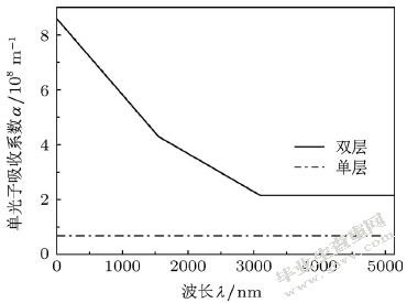 石墨烯在光电领域的研究与应用