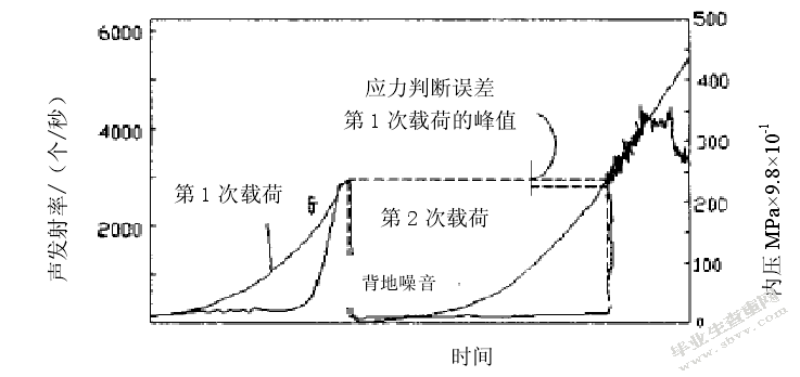 压力容器声发射检测方法研究
