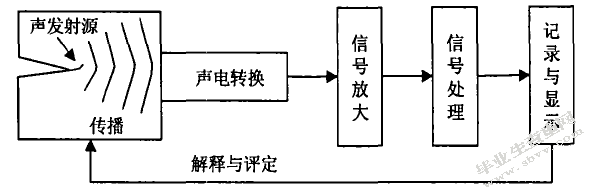 声发射检测评定的依据和标准