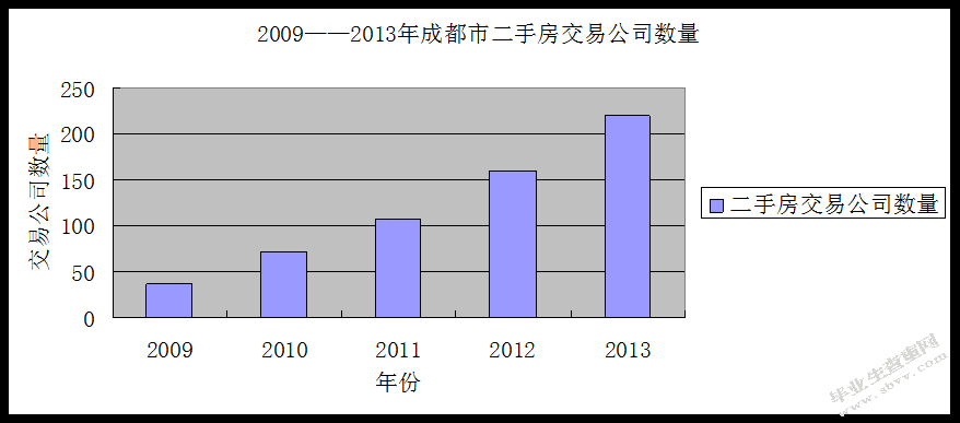 成都市二手房市场现状、存在问题及对策研究分析