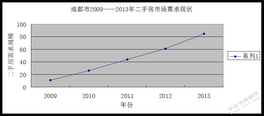 成都市二手房市场现状、存在问题及对策研究分析