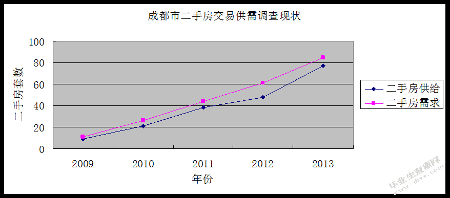 成都市二手房市场现状、存在问题及对策研究分析