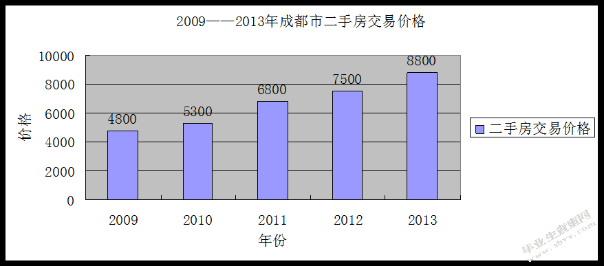 成都市二手房市场现状、存在问题及对策研究分析
