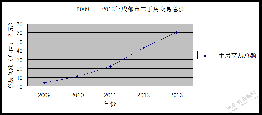成都市二手房市场现状、存在问题及对策研究分析
