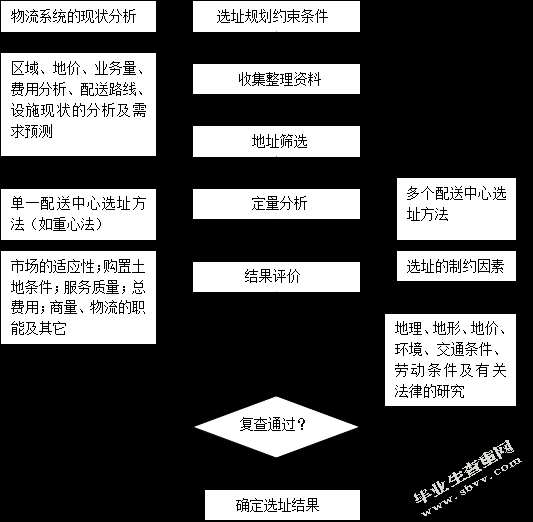 城市家具配送中心选址研究-以苏州红星美凯龙为例