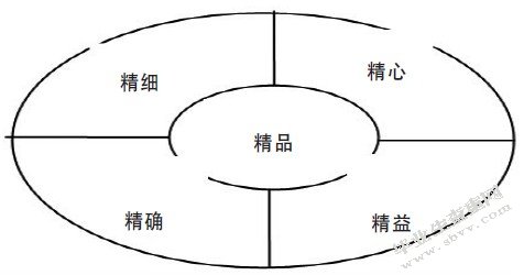 浅谈管理模式的探讨