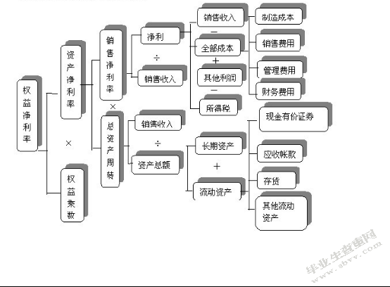 杜邦分析
