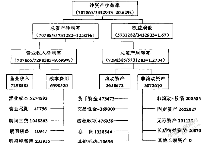 利润
