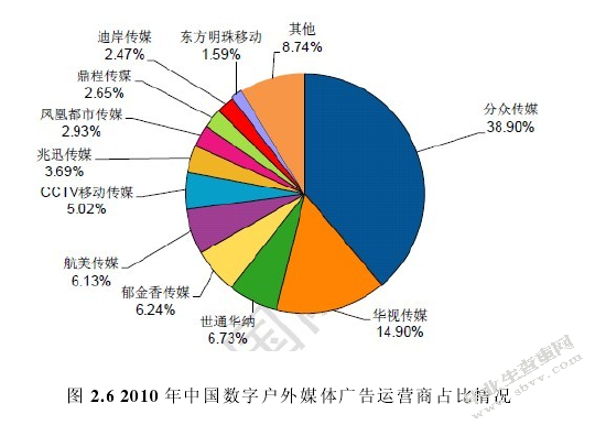 数字化媒体广告运营商占比情况