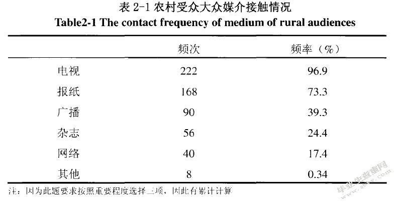 农村受众媒体接触