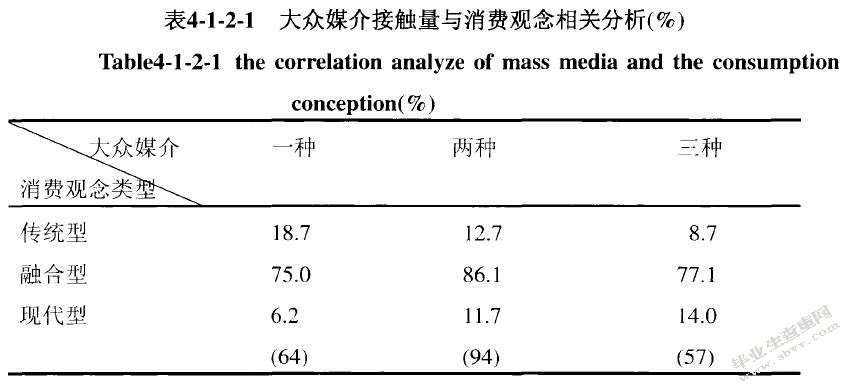 大众媒介接触量