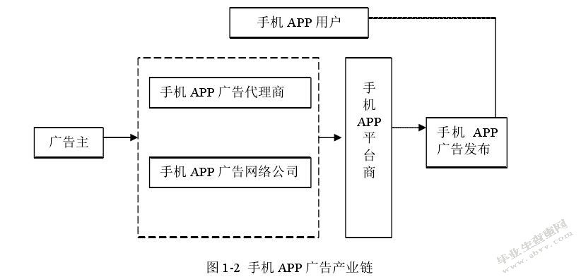 手机APP广告产业链