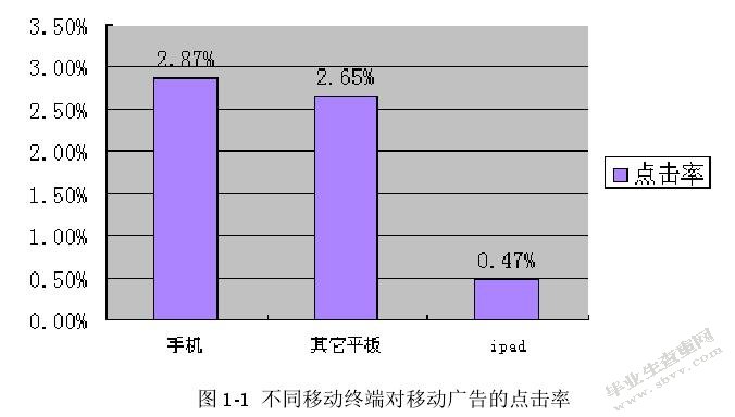 不同移动终端对移动广告的点击率