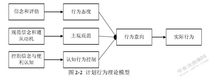 计划行为理论模型