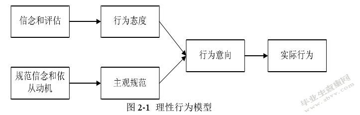 理性行为模型