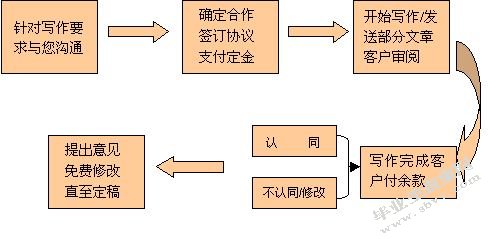 论文代笔流程